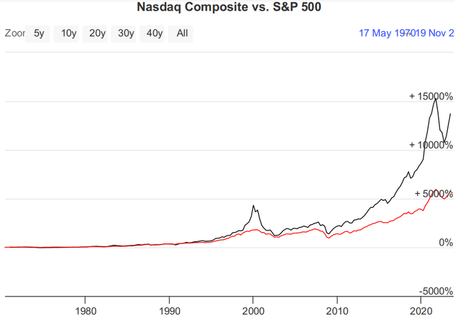 ناسداك مقابل S&P 500 الرسم البياني لمدة 52 عاما