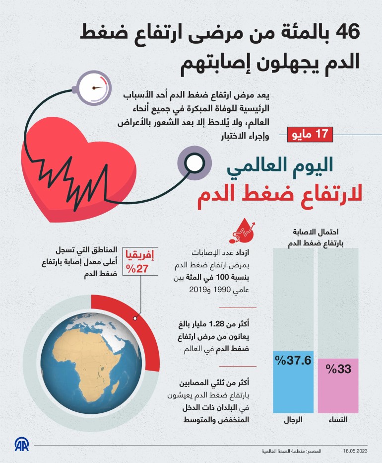 46 بالمئة من مرضى ارتفاع ضغط الدم يجهلون إصابتهم يعد مرض ارتفاع ضغط الدم أحد الأسباب الرئيسية للوفاة المبكرة في جميع أنحاء العالم، ولا يُلاحظ إلا بعد الشعور بالأعراض وإجراء الاختبار 18.05.2023
