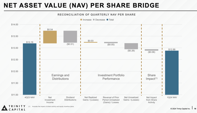 ترينيتي كابيتال المالية 2024 الربع الأول صافي قيمة الأصول لكل جسر سهم